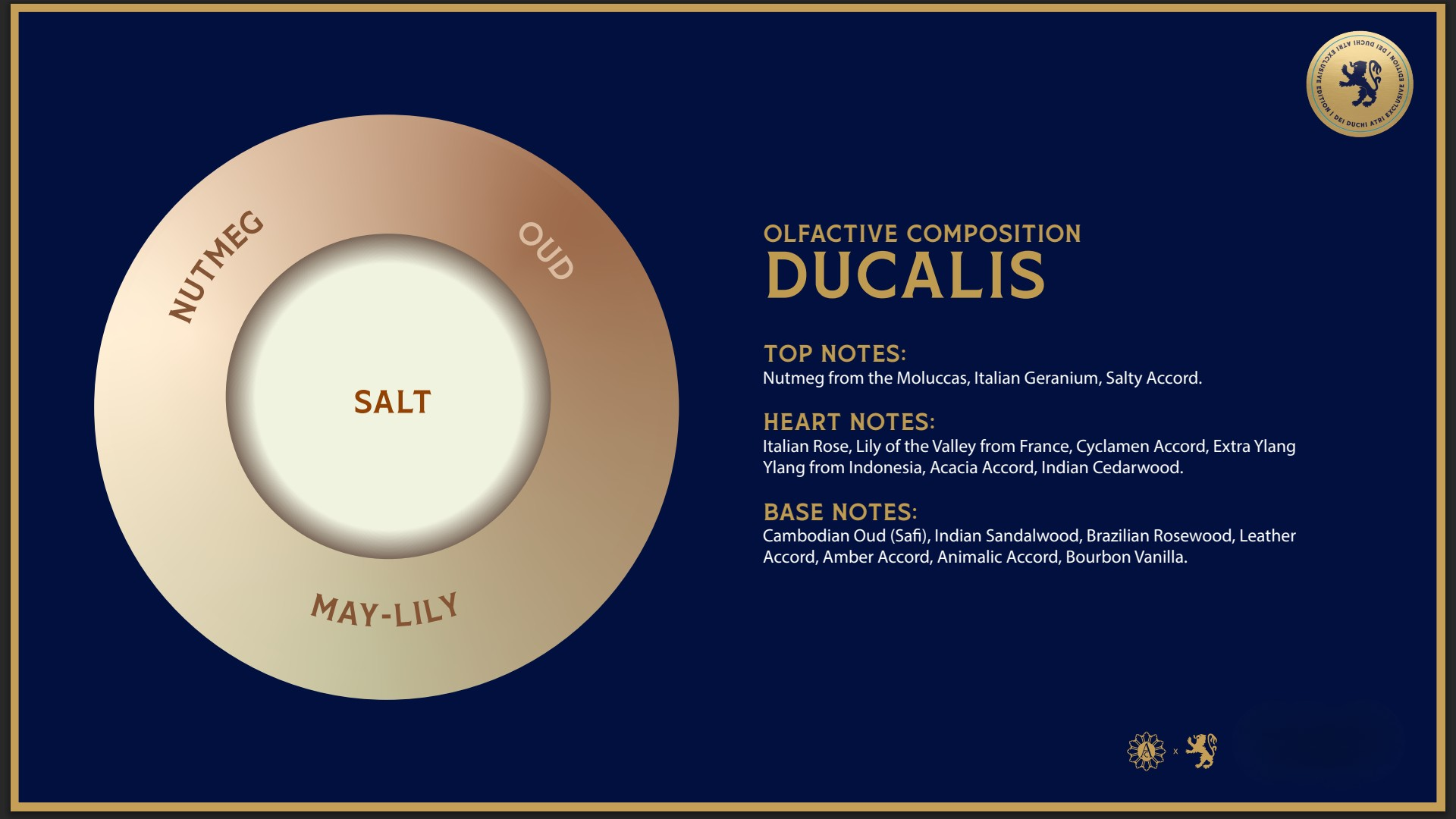 Diagram of olfactory composition for a fragrance named ''DUCALIS" with layers labeled Nutmeg, Oud, Salt, and May-Lily on a blue background.- Dei Duchi
