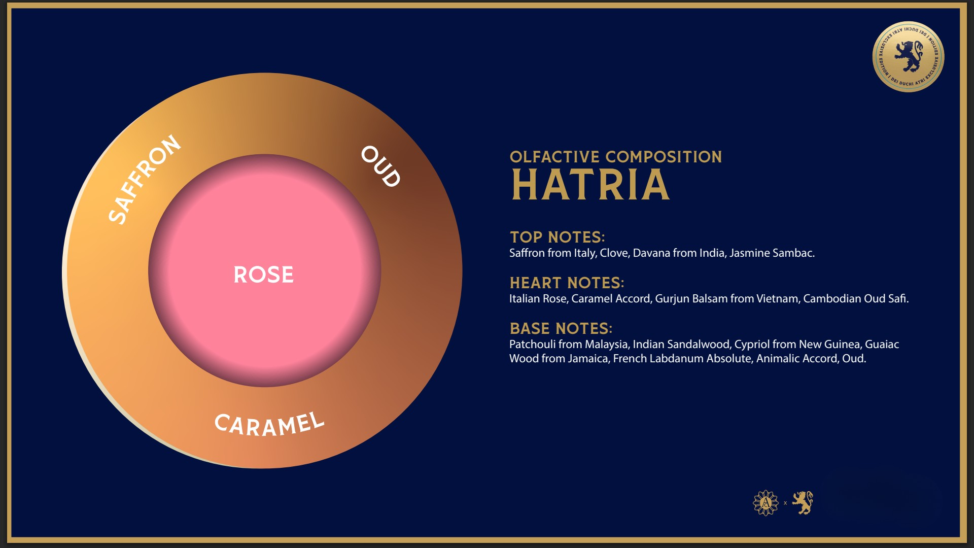 Diagram of olfactory composition for a fragrance named 'HATRIA' with layers labeled Saffron, Oud, Rose, and Caramel on a blue background.- Dei Duchi
