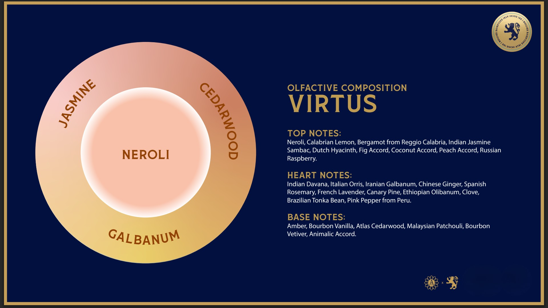 Diagram of olfactory composition for a fragrance named "VIRTUS" with layers labeled Jasmine, Cedarwood, Galbanum, and Neroli on a blue background.- Dei Duchi
